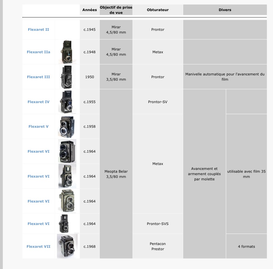 Flexaret Meopta appareil photo argentique ancien moyen format TLR film 120 6x6 collection liste modèles différents par Céline Pivoine Eyes femme photographe 